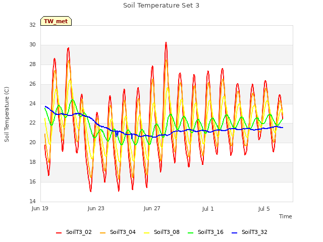 Explore the graph:Soil Temperature Set 3 in a new window