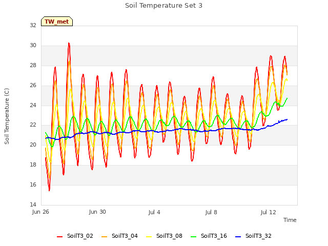 Explore the graph:Soil Temperature Set 3 in a new window