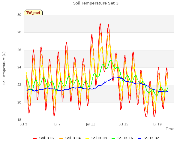 Explore the graph:Soil Temperature Set 3 in a new window