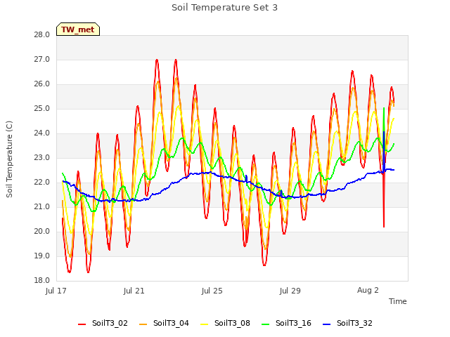 Explore the graph:Soil Temperature Set 3 in a new window