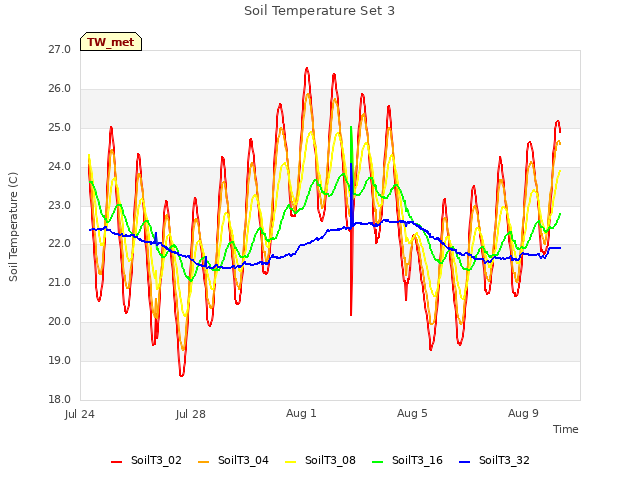 Explore the graph:Soil Temperature Set 3 in a new window