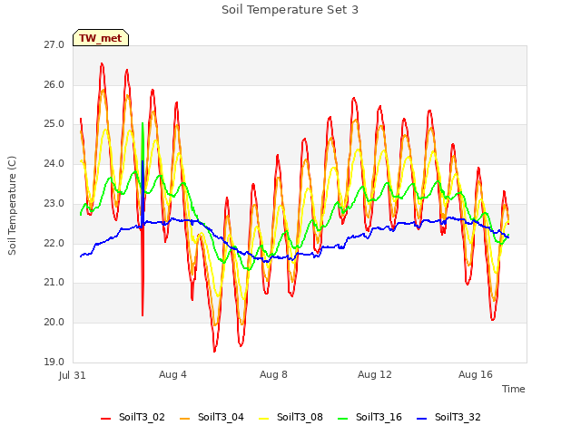 Explore the graph:Soil Temperature Set 3 in a new window