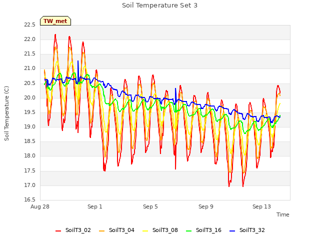 Explore the graph:Soil Temperature Set 3 in a new window