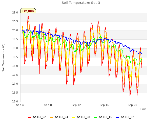 Explore the graph:Soil Temperature Set 3 in a new window