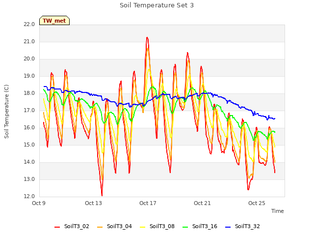 Explore the graph:Soil Temperature Set 3 in a new window