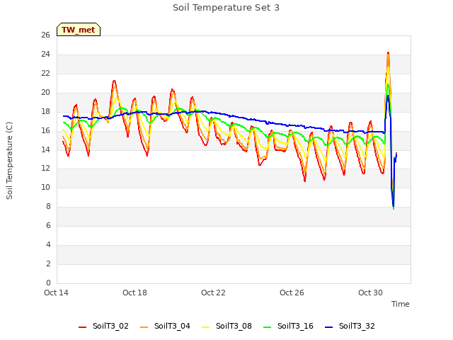 Explore the graph:Soil Temperature Set 3 in a new window