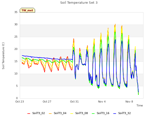 Explore the graph:Soil Temperature Set 3 in a new window