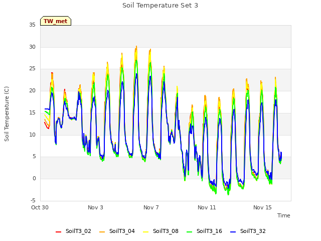 Explore the graph:Soil Temperature Set 3 in a new window
