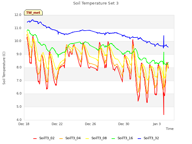 Explore the graph:Soil Temperature Set 3 in a new window