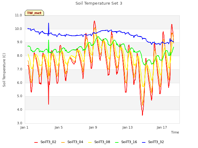 Explore the graph:Soil Temperature Set 3 in a new window