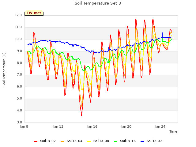 Explore the graph:Soil Temperature Set 3 in a new window