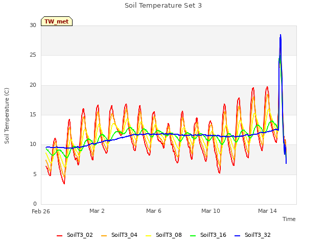 Explore the graph:Soil Temperature Set 3 in a new window