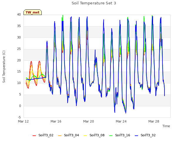 Explore the graph:Soil Temperature Set 3 in a new window