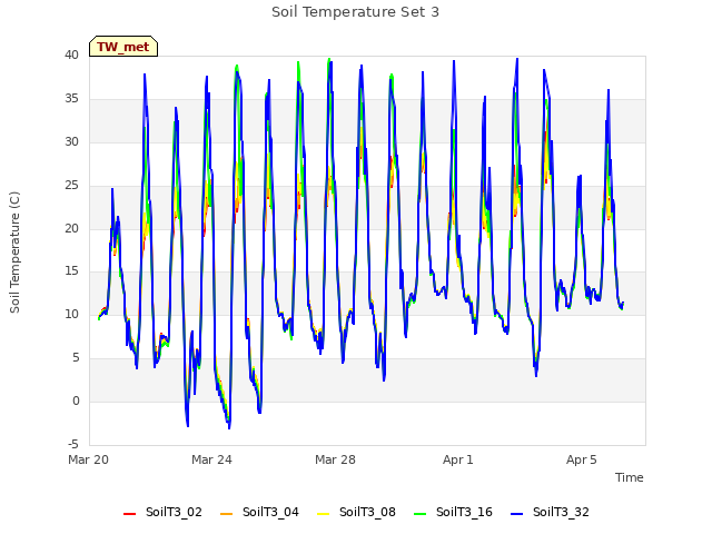 Explore the graph:Soil Temperature Set 3 in a new window