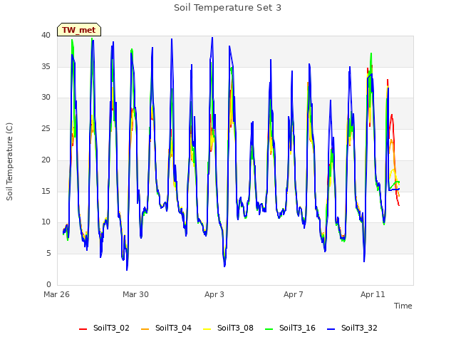 Explore the graph:Soil Temperature Set 3 in a new window