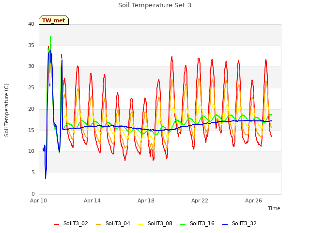 Explore the graph:Soil Temperature Set 3 in a new window