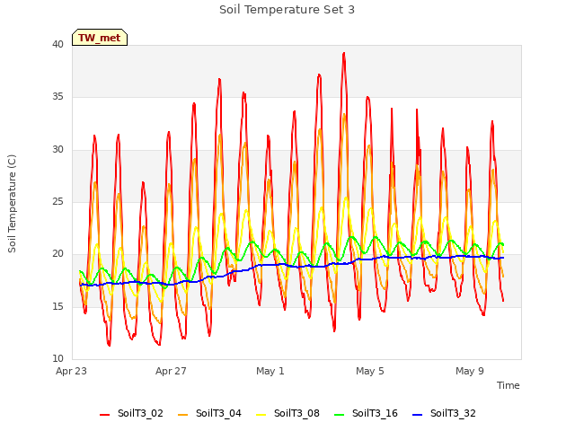 Explore the graph:Soil Temperature Set 3 in a new window
