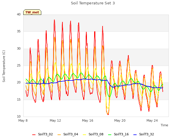 Explore the graph:Soil Temperature Set 3 in a new window