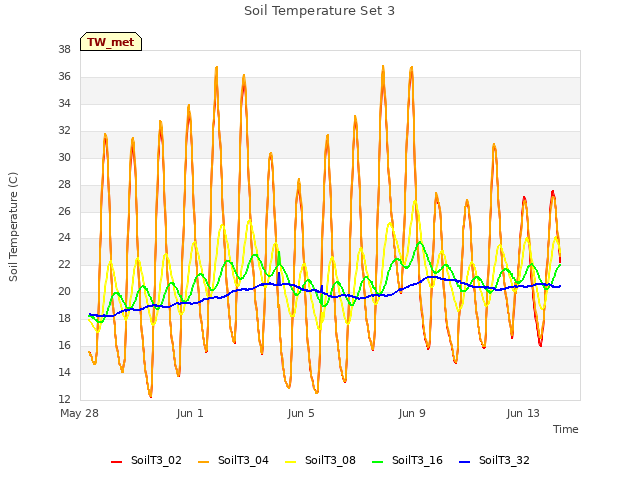 Explore the graph:Soil Temperature Set 3 in a new window