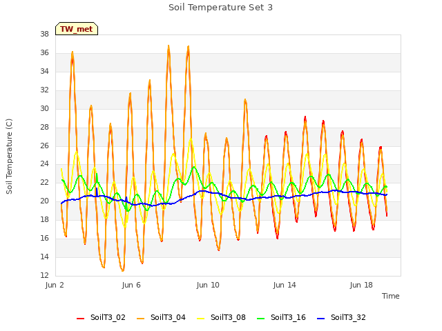 Explore the graph:Soil Temperature Set 3 in a new window