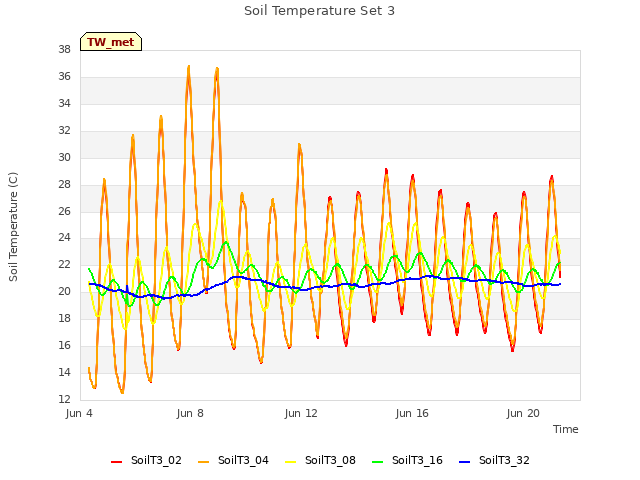 Explore the graph:Soil Temperature Set 3 in a new window
