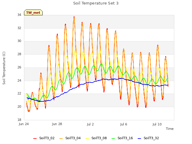 Explore the graph:Soil Temperature Set 3 in a new window