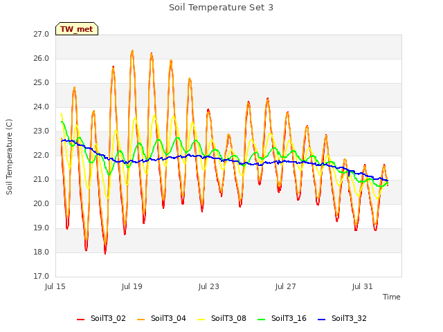 Explore the graph:Soil Temperature Set 3 in a new window