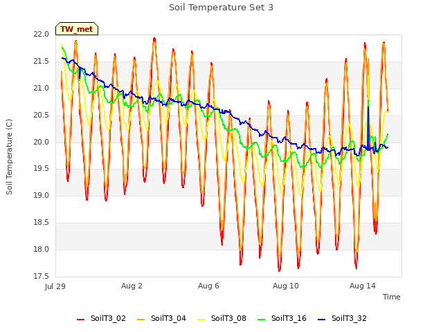 Explore the graph:Soil Temperature Set 3 in a new window
