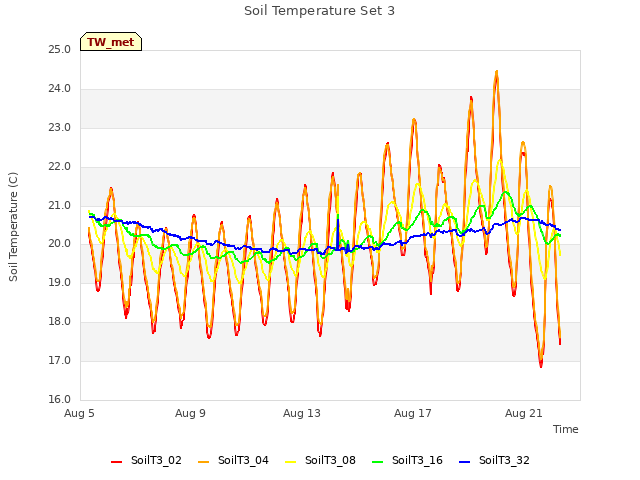 Explore the graph:Soil Temperature Set 3 in a new window
