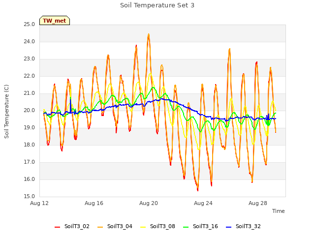 Explore the graph:Soil Temperature Set 3 in a new window