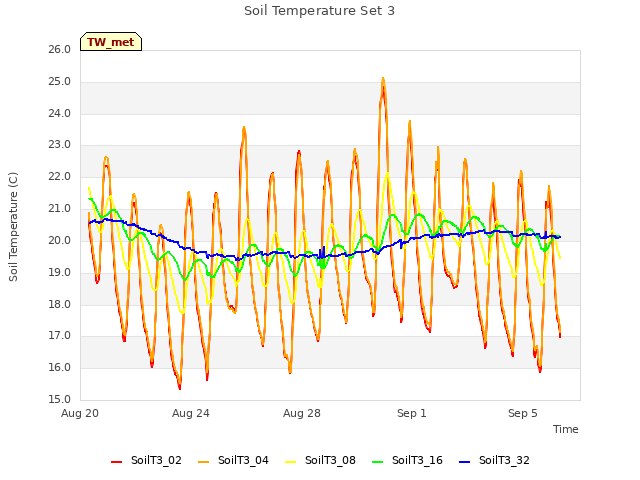 Explore the graph:Soil Temperature Set 3 in a new window