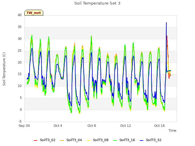Explore the graph:Soil Temperature Set 3 in a new window