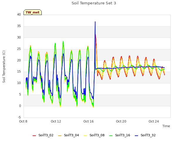 Explore the graph:Soil Temperature Set 3 in a new window