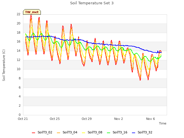 Explore the graph:Soil Temperature Set 3 in a new window