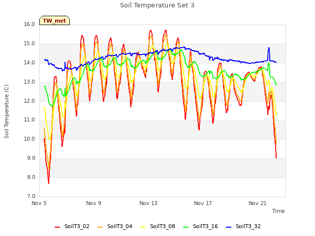 Explore the graph:Soil Temperature Set 3 in a new window