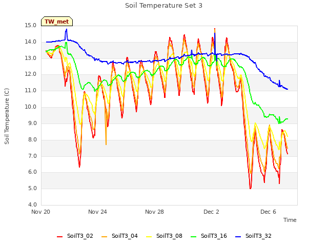 Explore the graph:Soil Temperature Set 3 in a new window