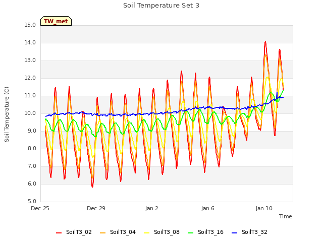 Explore the graph:Soil Temperature Set 3 in a new window