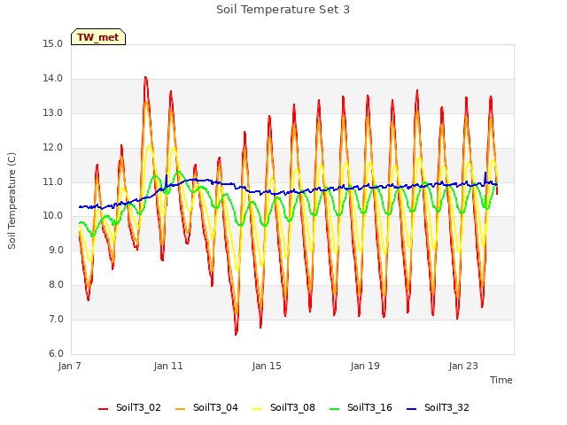 Explore the graph:Soil Temperature Set 3 in a new window