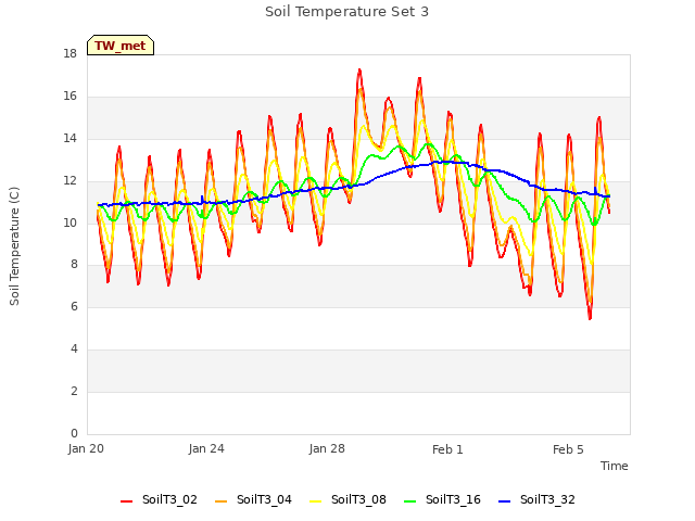 Explore the graph:Soil Temperature Set 3 in a new window