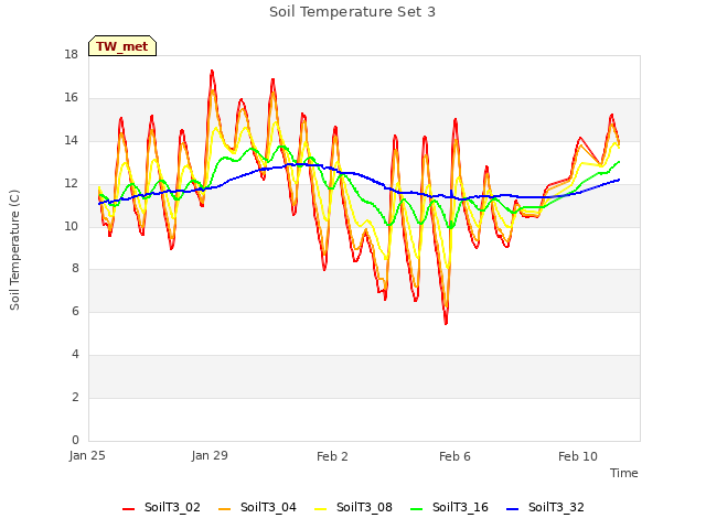 Explore the graph:Soil Temperature Set 3 in a new window