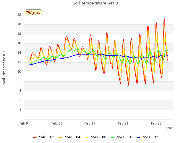 Explore the graph:Soil Temperature Set 3 in a new window