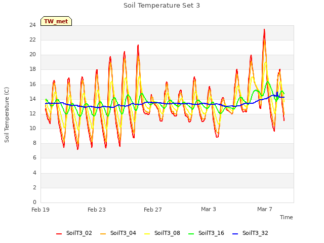 Explore the graph:Soil Temperature Set 3 in a new window