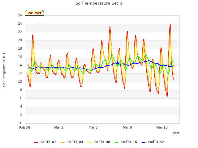 Explore the graph:Soil Temperature Set 3 in a new window