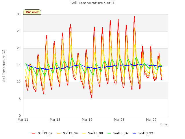 Explore the graph:Soil Temperature Set 3 in a new window