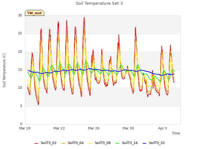 Explore the graph:Soil Temperature Set 3 in a new window
