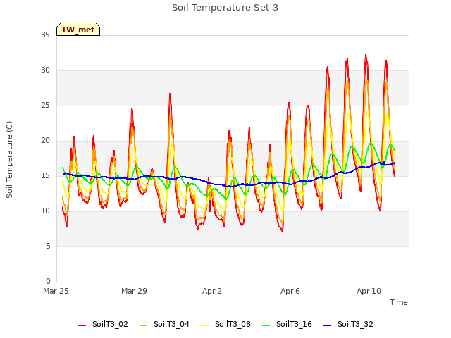 Explore the graph:Soil Temperature Set 3 in a new window