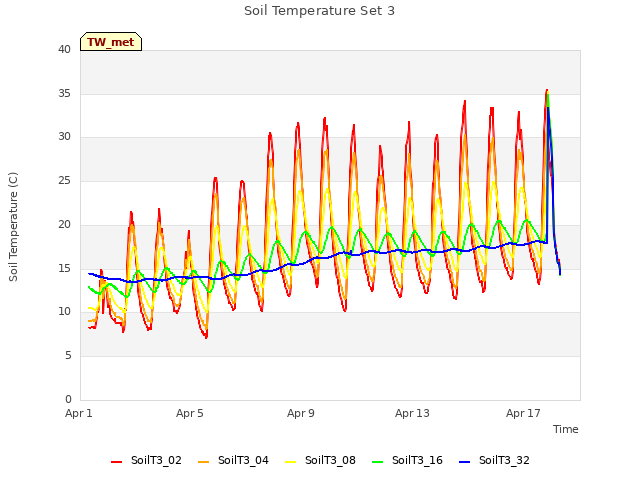 Explore the graph:Soil Temperature Set 3 in a new window