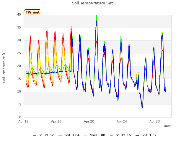 Explore the graph:Soil Temperature Set 3 in a new window
