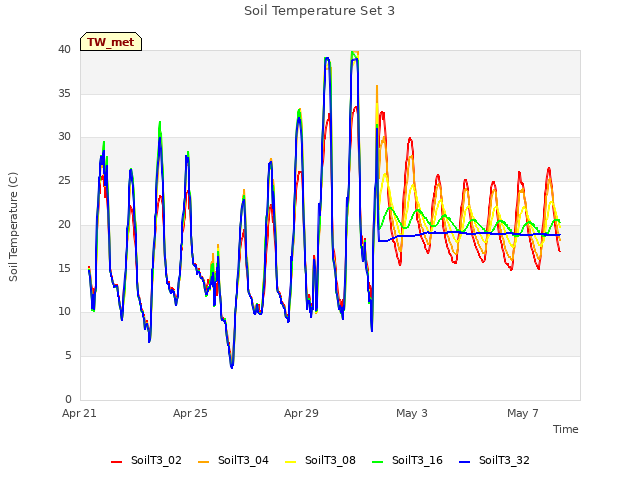 Explore the graph:Soil Temperature Set 3 in a new window