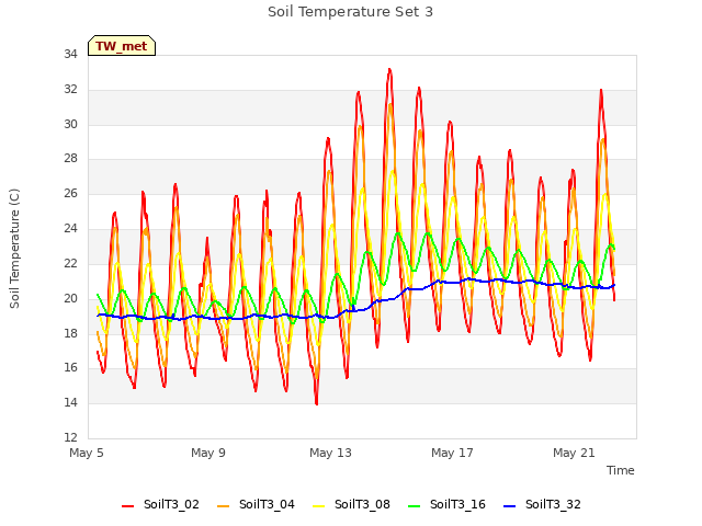 Explore the graph:Soil Temperature Set 3 in a new window
